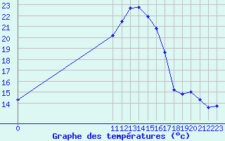 Courbe de tempratures pour San Chierlo (It)