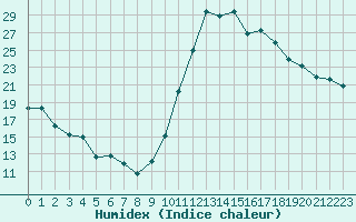 Courbe de l'humidex pour Guiche (64)