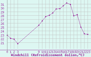 Courbe du refroidissement olien pour San Chierlo (It)