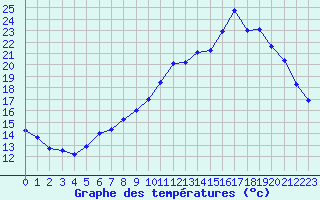 Courbe de tempratures pour Saint-Igneuc (22)