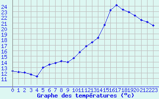 Courbe de tempratures pour Dijon / Longvic (21)