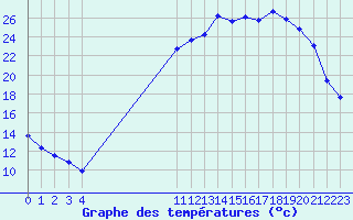 Courbe de tempratures pour Remich (Lu)