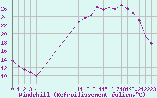 Courbe du refroidissement olien pour Remich (Lu)