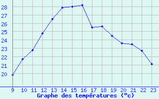 Courbe de tempratures pour Marquise (62)