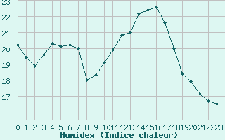 Courbe de l'humidex pour Saint-Clment-de-Rivire (34)