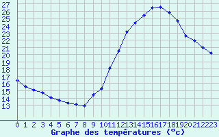 Courbe de tempratures pour Valleroy (54)