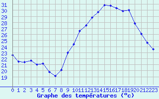 Courbe de tempratures pour Montpellier (34)