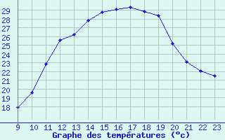 Courbe de tempratures pour Saint-Sorlin-en-Valloire (26)