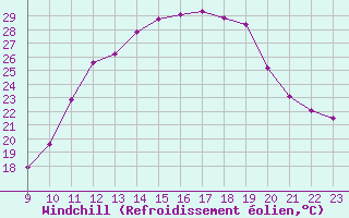 Courbe du refroidissement olien pour Saint-Sorlin-en-Valloire (26)