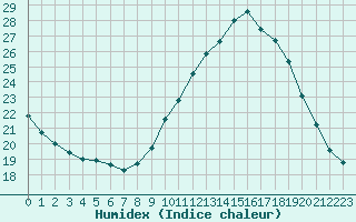 Courbe de l'humidex pour Bourg-Saint-Maurice (73)