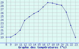 Courbe de tempratures pour Valence d