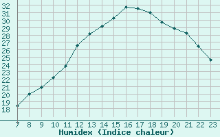 Courbe de l'humidex pour Colmar-Ouest (68)