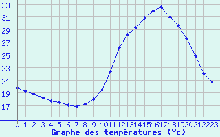 Courbe de tempratures pour Bordeaux (33)