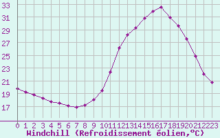 Courbe du refroidissement olien pour Bordeaux (33)
