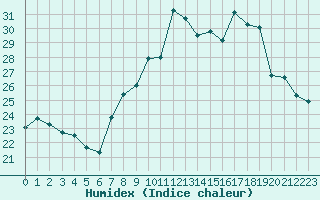 Courbe de l'humidex pour Toulon (83)