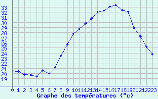 Courbe de tempratures pour Nmes - Garons (30)