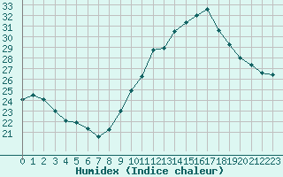 Courbe de l'humidex pour Ste (34)