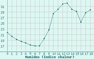 Courbe de l'humidex pour Boulaide (Lux)