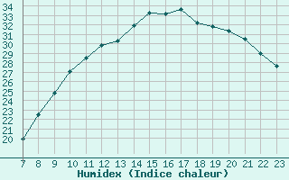 Courbe de l'humidex pour Colmar-Ouest (68)