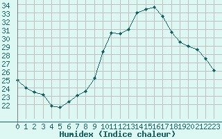 Courbe de l'humidex pour Saint-Nazaire-d'Aude (11)