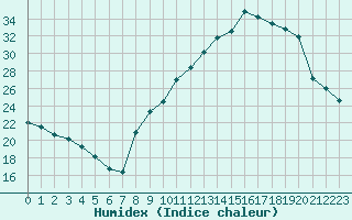 Courbe de l'humidex pour Albertville (73)