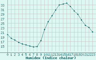 Courbe de l'humidex pour Thoiras (30)