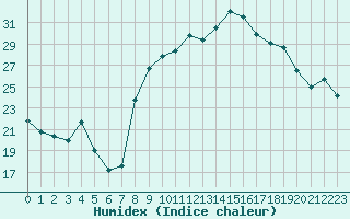 Courbe de l'humidex pour Cavalaire-sur-Mer (83)