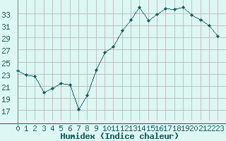 Courbe de l'humidex pour Haegen (67)