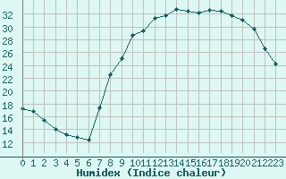 Courbe de l'humidex pour Charleville-Mzires (08)