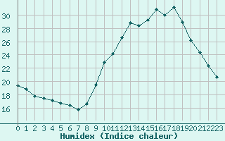 Courbe de l'humidex pour Sallanches (74)