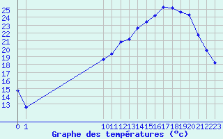 Courbe de tempratures pour Frontenac (33)