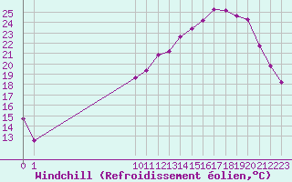 Courbe du refroidissement olien pour Frontenac (33)