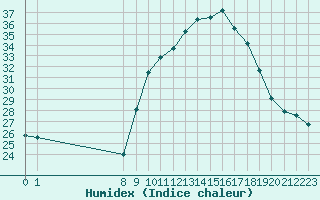 Courbe de l'humidex pour San Chierlo (It)