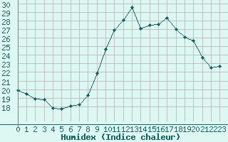 Courbe de l'humidex pour Montredon des Corbires (11)