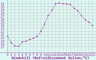 Courbe du refroidissement olien pour Albi (81)