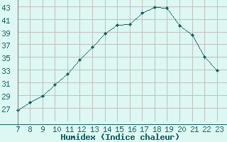 Courbe de l'humidex pour Valence d'Agen (82)