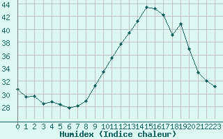 Courbe de l'humidex pour Saint-Bauzile (07)