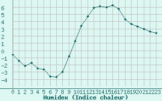 Courbe de l'humidex pour Chatelus-Malvaleix (23)