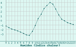 Courbe de l'humidex pour Valleroy (54)