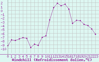 Courbe du refroidissement olien pour Bourg-Saint-Maurice (73)