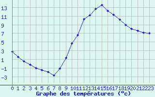 Courbe de tempratures pour Manlleu (Esp)