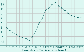 Courbe de l'humidex pour Manlleu (Esp)