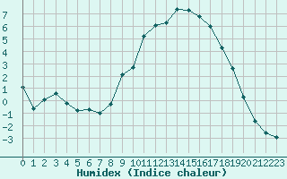 Courbe de l'humidex pour Selonnet (04)