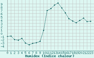 Courbe de l'humidex pour Formigures (66)