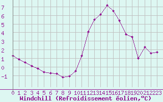 Courbe du refroidissement olien pour Champagne-sur-Seine (77)