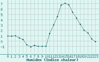 Courbe de l'humidex pour Angers-Beaucouz (49)