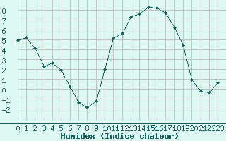 Courbe de l'humidex pour Jonzac (17)