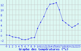 Courbe de tempratures pour Albi (81)