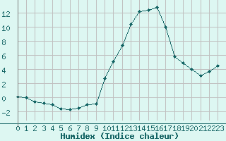 Courbe de l'humidex pour Albi (81)