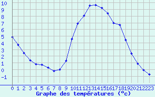 Courbe de tempratures pour Herserange (54)